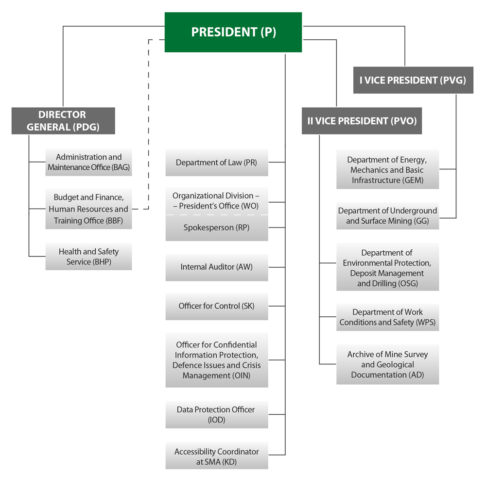 Organisational chart of State Mining Authority